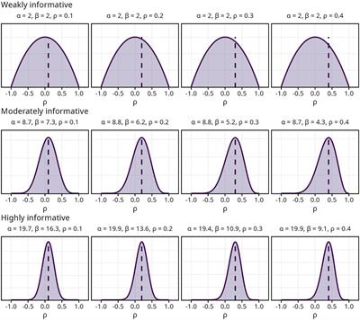 Improving the stability of bivariate correlations using informative Bayesian priors: a Monte Carlo simulation study
